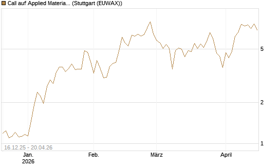 Call auf Applied Materials [J.P. Morgan Structured Products B.V.] Chart