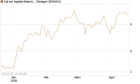 Call auf Applied Materials [J.P. Morgan Structured Products B.V.] Chart