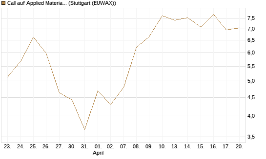 Call auf Applied Materials [J.P. Morgan Structured Products B.V.] Chart