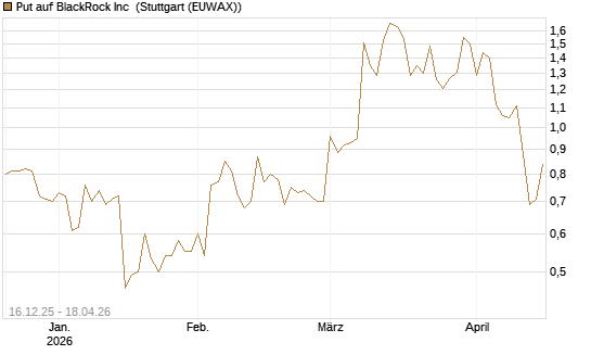Put auf BlackRock Inc [J.P. Morgan Structured Products B.V.] Chart