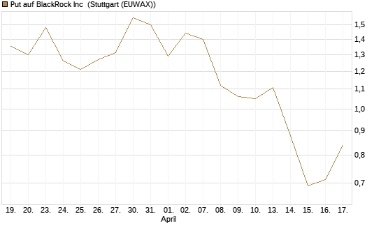 Put auf BlackRock Inc [J.P. Morgan Structured Products B.V.] Chart