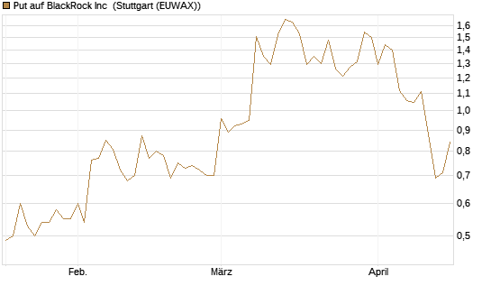 Put auf BlackRock Inc [J.P. Morgan Structured Products B.V.] Chart