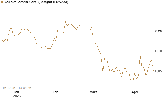 Call auf Carnival Corp [J.P. Morgan Structured Products B.V.] Chart