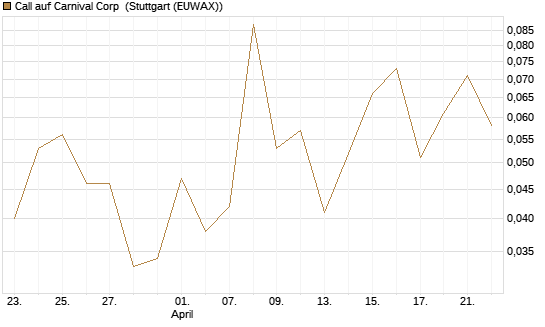Call auf Carnival Corp [J.P. Morgan Structured Products B.V.] Chart