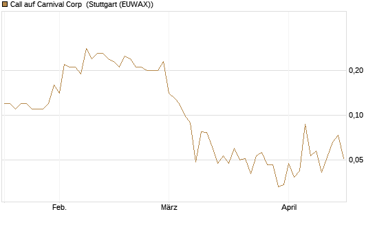 Call auf Carnival Corp [J.P. Morgan Structured Products B.V.] Chart