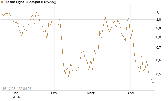 Put auf Cigna [J.P. Morgan Structured Products B.V.] Chart