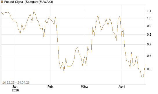 Put auf Cigna [J.P. Morgan Structured Products B.V.] Chart
