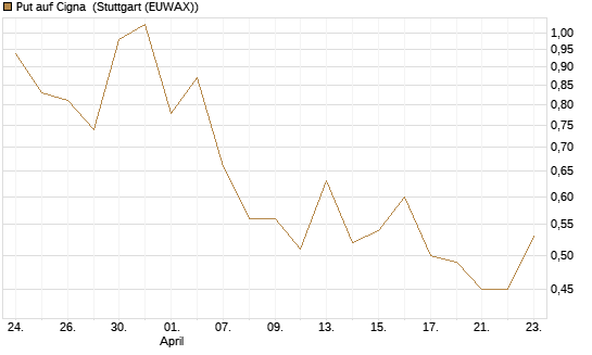 Put auf Cigna [J.P. Morgan Structured Products B.V.] Chart
