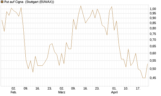 Put auf Cigna [J.P. Morgan Structured Products B.V.] Chart