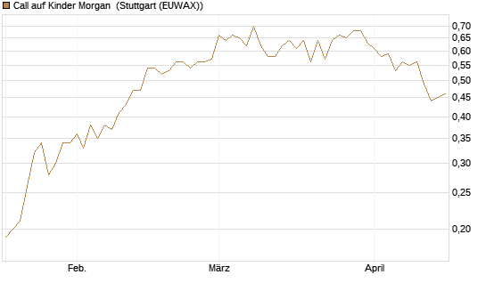 Call auf Kinder Morgan [J.P. Morgan Structured Products B.V.] Chart