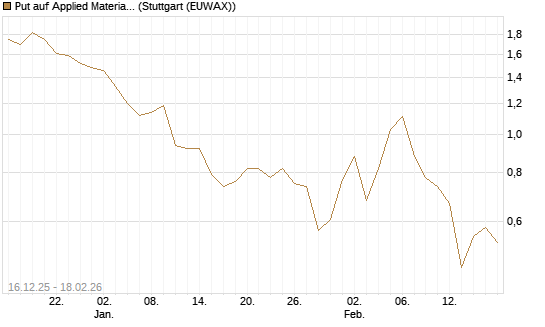 Put auf Applied Materials [J.P. Morgan Structured Products B.V.] Chart