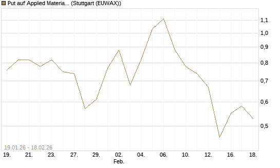 Put auf Applied Materials [J.P. Morgan Structured Products B.V.] Chart