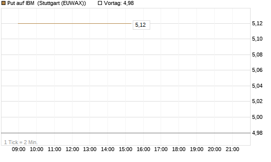 Put auf IBM [J.P. Morgan Structured Products B.V.] Chart