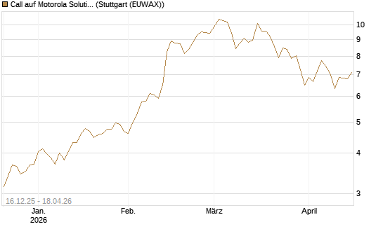 Call auf Motorola Solutions [J.P. Morgan Structured Products B.V.] Chart