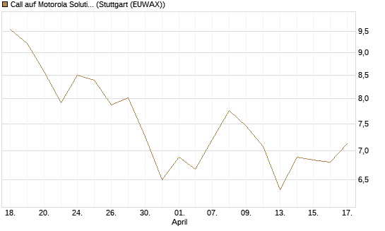 Call auf Motorola Solutions [J.P. Morgan Structured Products B.V.] Chart
