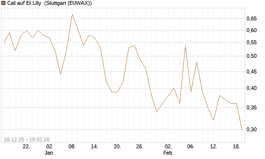 Call auf Eli Lilly [J.P. Morgan Structured Products B.V.] Chart