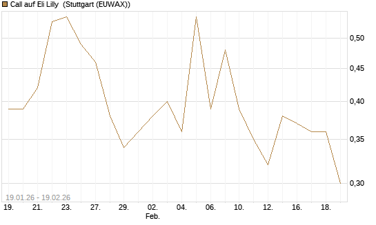 Call auf Eli Lilly [J.P. Morgan Structured Products B.V.] Chart