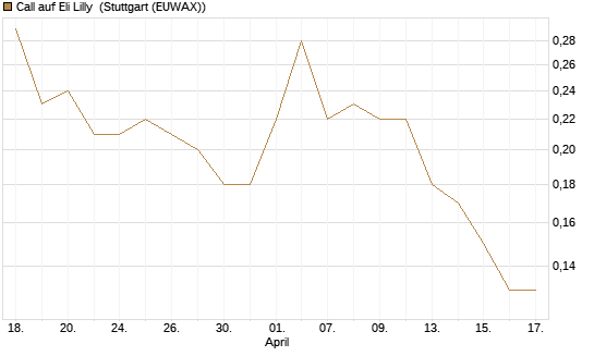 Call auf Eli Lilly [J.P. Morgan Structured Products B.V.] Chart