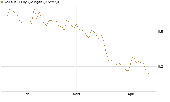 Call auf Eli Lilly [J.P. Morgan Structured Products B.V.] Chart