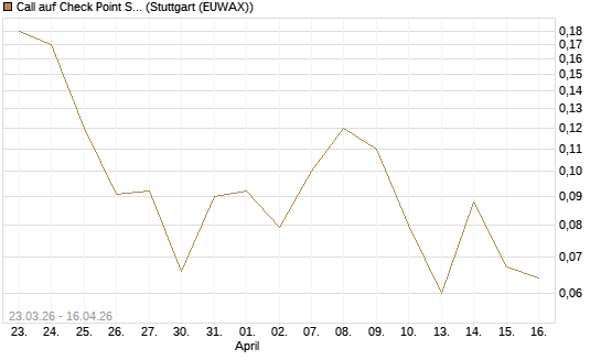 Call auf Check Point Software [J.P. Morgan Structured Products B.V.] Chart
