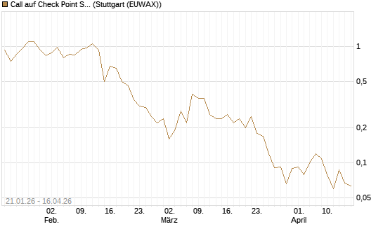 Call auf Check Point Software [J.P. Morgan Structured Products B.V.] Chart