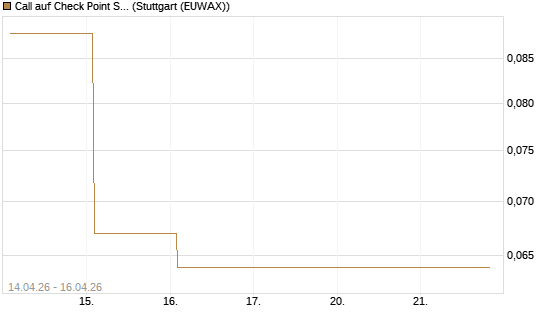 Call auf Check Point Software [J.P. Morgan Structured Products B.V.] Chart