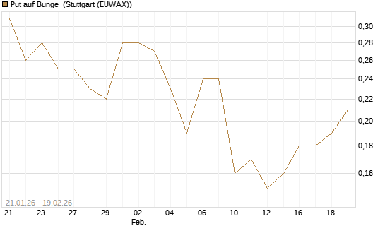 Put auf Bunge [J.P. Morgan Structured Products B.V.] Chart