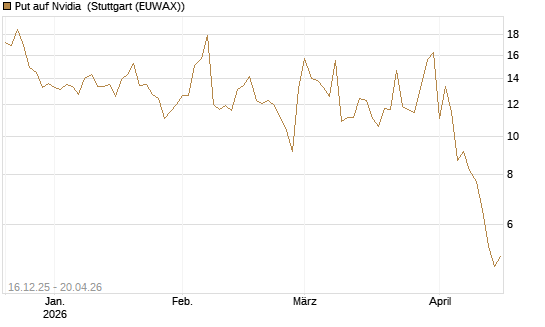 Put auf Nvidia [J.P. Morgan Structured Products B.V.] Chart