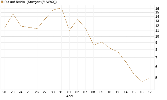 Put auf Nvidia [J.P. Morgan Structured Products B.V.] Chart
