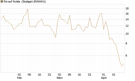 Put auf Nvidia [J.P. Morgan Structured Products B.V.] Chart