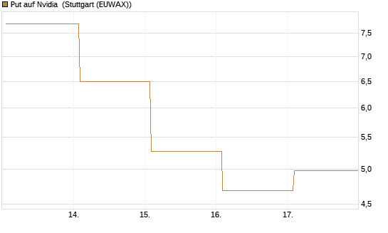 Put auf Nvidia [J.P. Morgan Structured Products B.V.] Chart