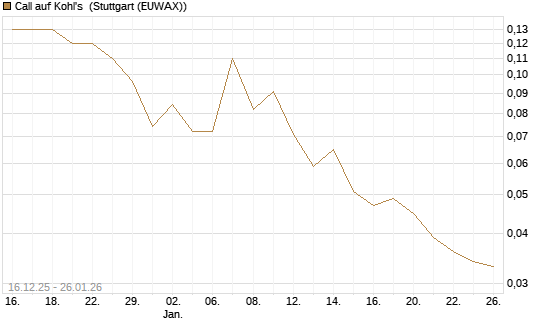 Call auf Kohl's [J.P. Morgan Structured Products B.V.] Chart