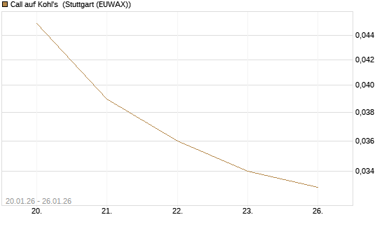 Call auf Kohl's [J.P. Morgan Structured Products B.V.] Chart