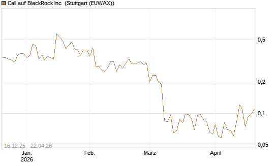 Call auf BlackRock Inc [J.P. Morgan Structured Products B.V.] Chart