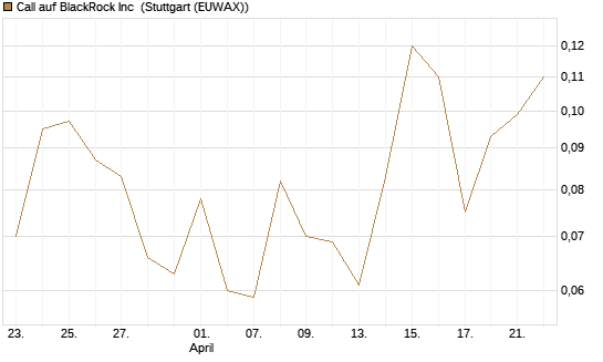 Call auf BlackRock Inc [J.P. Morgan Structured Products B.V.] Chart