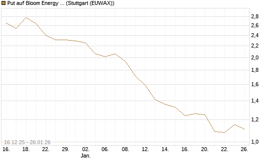 Put auf Bloom Energy A [J.P. Morgan Structured Products B.V.] Chart