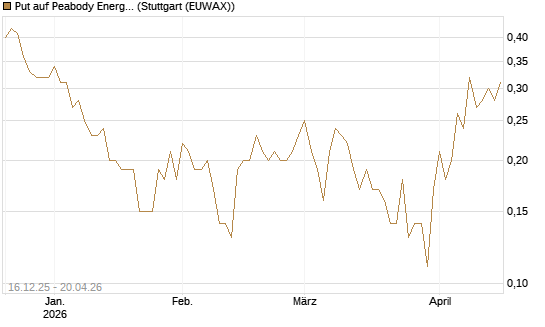Put auf Peabody Energy [J.P. Morgan Structured Products B.V.] Chart