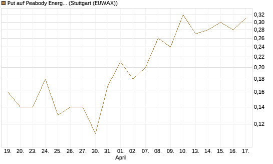 Put auf Peabody Energy [J.P. Morgan Structured Products B.V.] Chart