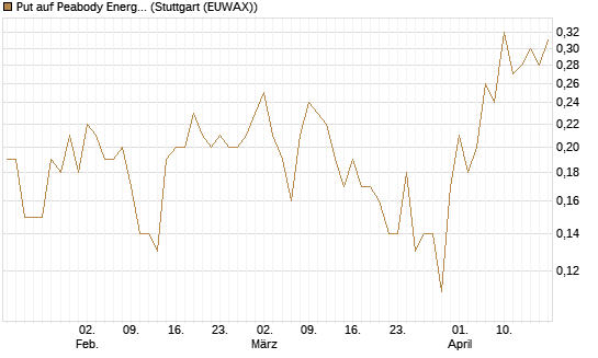 Put auf Peabody Energy [J.P. Morgan Structured Products B.V.] Chart
