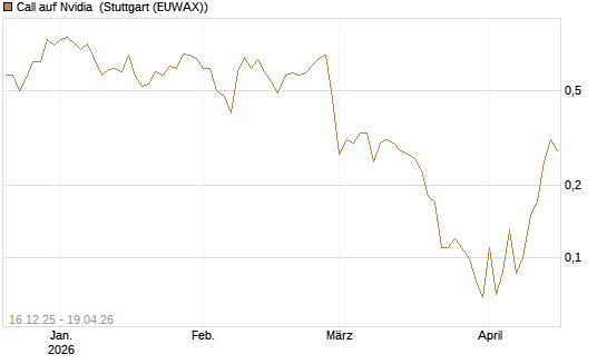 Call auf Nvidia [J.P. Morgan Structured Products B.V.] Chart