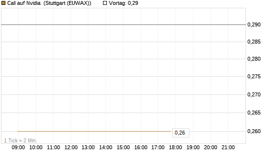 Call auf Nvidia [J.P. Morgan Structured Products B.V.] Chart