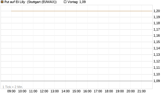 Put auf Eli Lilly [J.P. Morgan Structured Products B.V.] Chart
