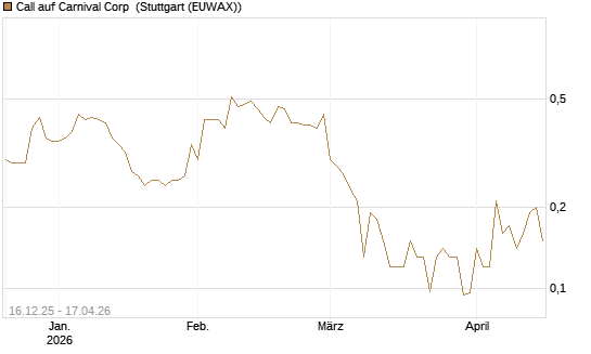 Call auf Carnival Corp [J.P. Morgan Structured Products B.V.] Chart