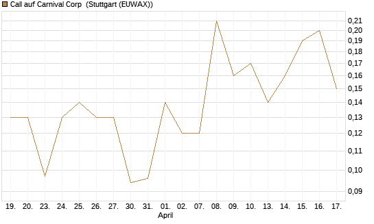 Call auf Carnival Corp [J.P. Morgan Structured Products B.V.] Chart