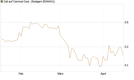 Call auf Carnival Corp [J.P. Morgan Structured Products B.V.] Chart