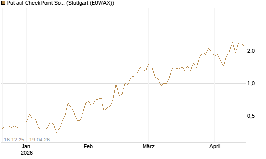 Put auf Check Point Software [J.P. Morgan Structured Products B.V.] Chart