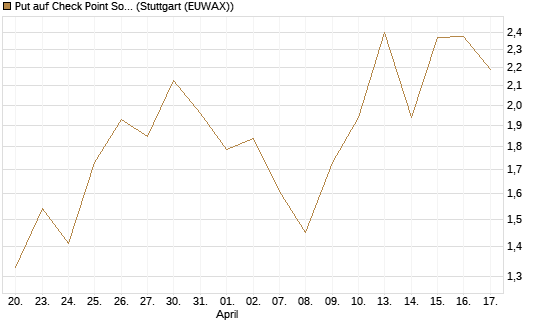 Put auf Check Point Software [J.P. Morgan Structured Products B.V.] Chart
