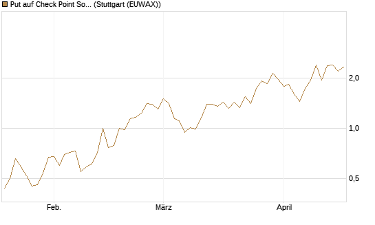 Put auf Check Point Software [J.P. Morgan Structured Products B.V.] Chart