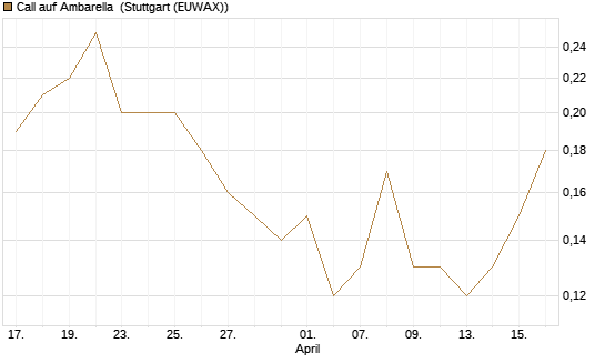 Call auf Ambarella [J.P. Morgan Structured Products B.V.] Chart