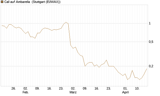 Call auf Ambarella [J.P. Morgan Structured Products B.V.] Chart
